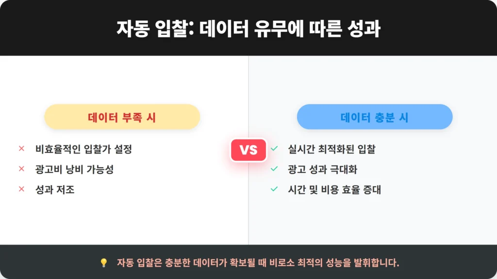 구글애즈 자동입찰