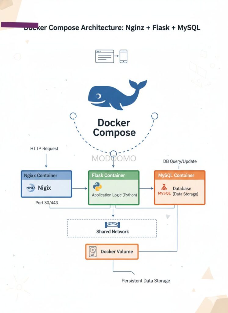 Nginx + Flask + MySQL