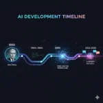 AI 발전과정 : 인공지능의 70년 역사를 한눈에 보다