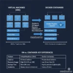 [Docker]가 해결한 문제들: 가상머신과 컨테이너의 차이를 한눈에 정리