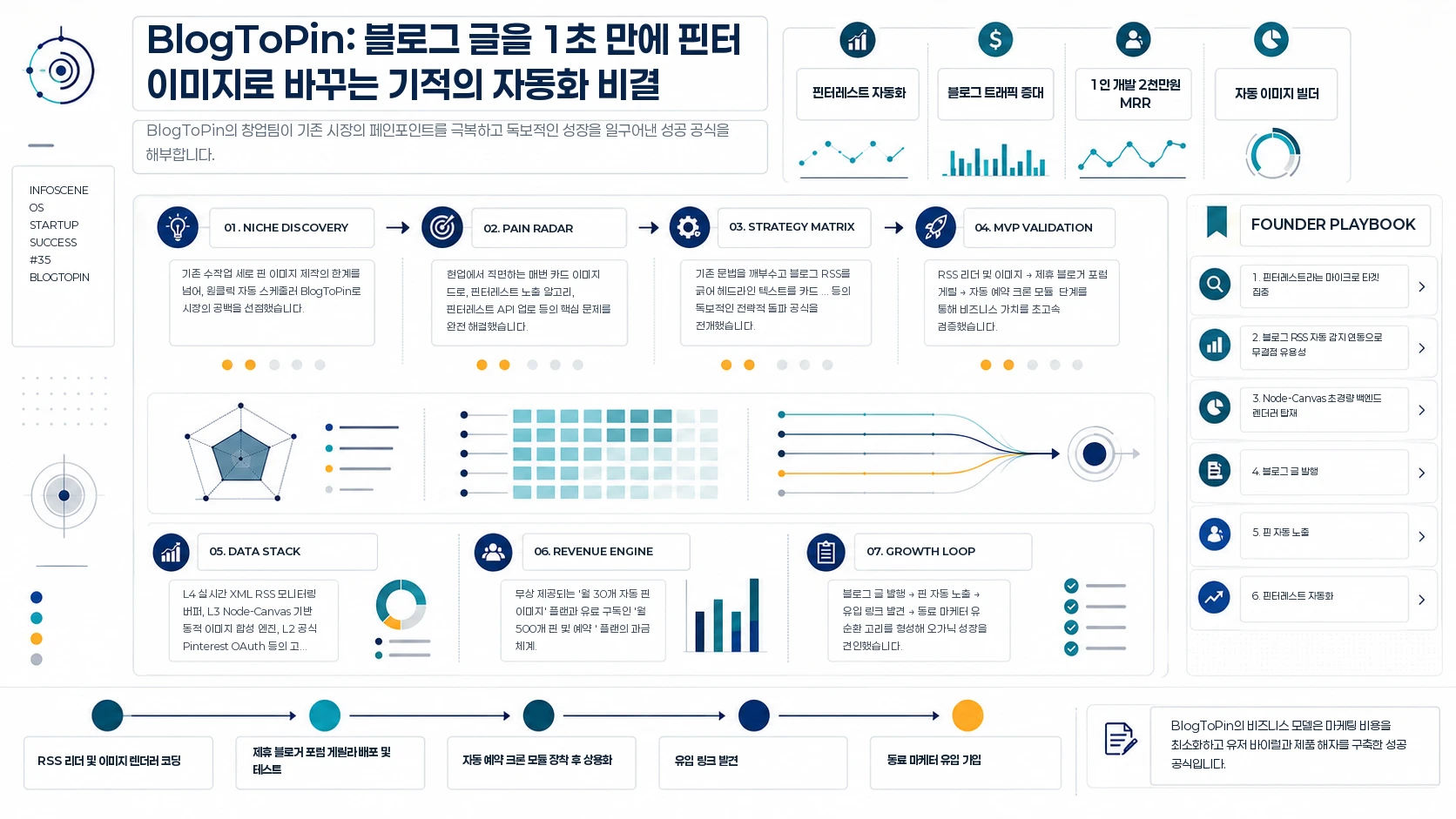 BlogToPin: 블로그 글을 1초 만에 핀터 이미지로 바꾸는 기적의 자동화 비결