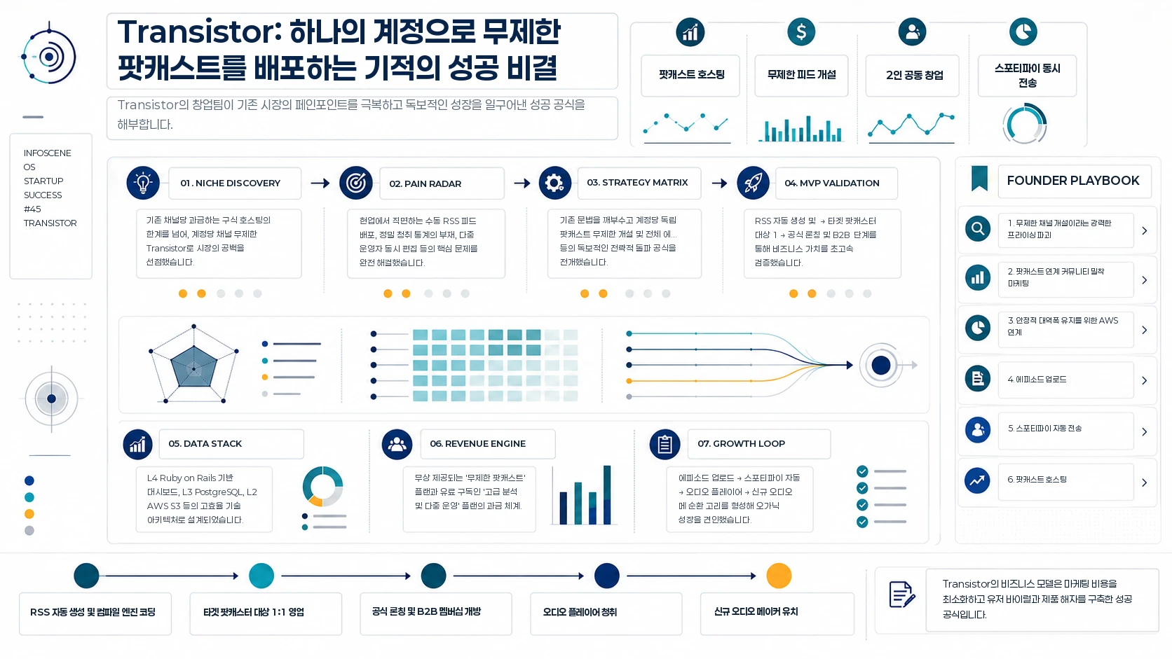 Transistor 성공 공식: 7가지 강력한 핵심 전략