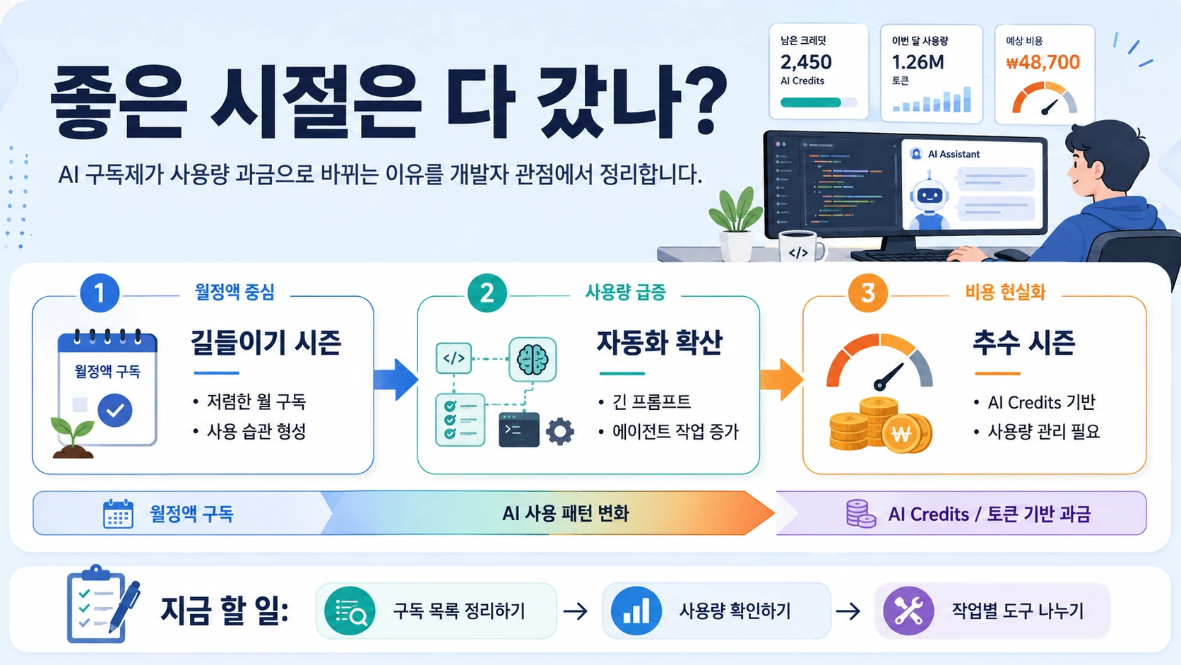 AI 구독제가 사용량 과금으로 바뀌는 이유